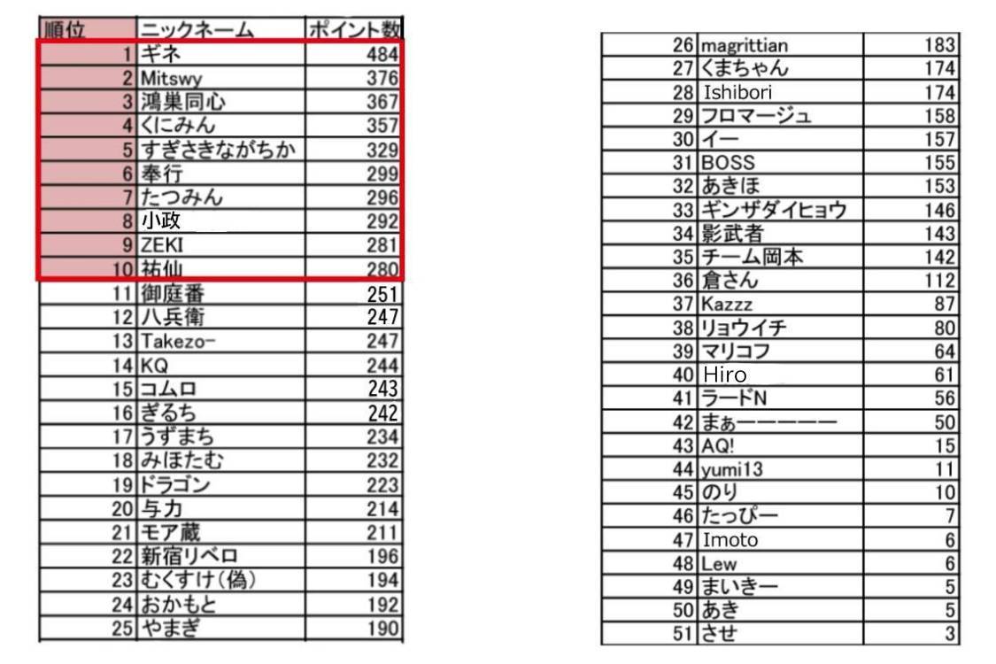 2022リスト