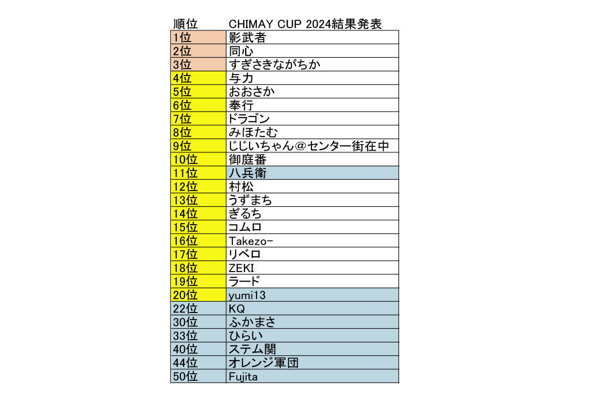 結果表2024